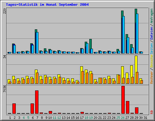 Tages-Statistik im Monat September 2004