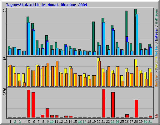 Tages-Statistik im Monat Oktober 2004