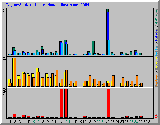 Tages-Statistik im Monat November 2004