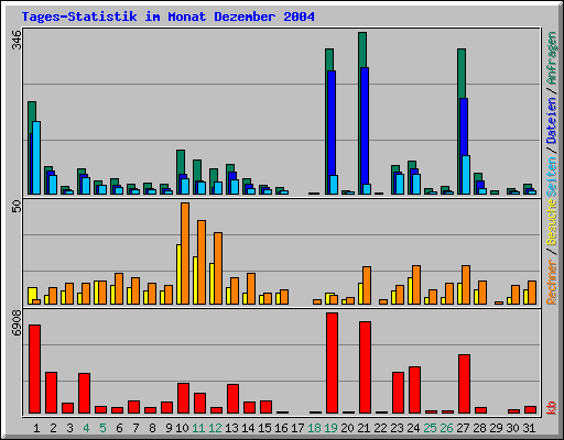 Tages-Statistik im Monat Dezember 2004