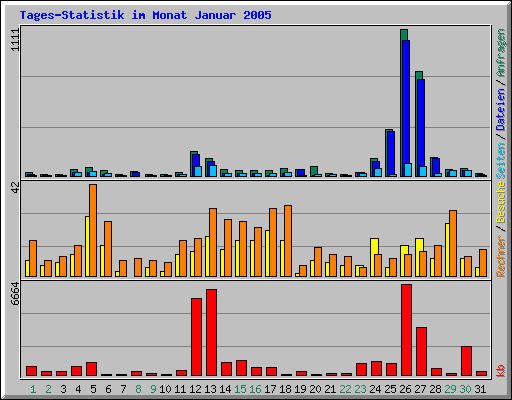 Tages-Statistik im Monat Januar 2005