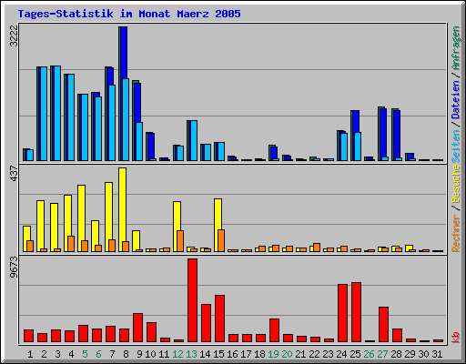 Tages-Statistik im Monat Maerz 2005