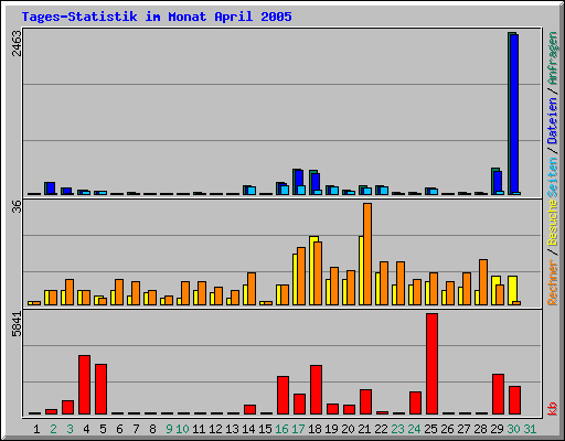 Tages-Statistik im Monat April 2005