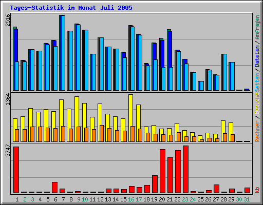 Tages-Statistik im Monat Juli 2005