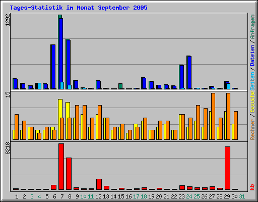 Tages-Statistik im Monat September 2005