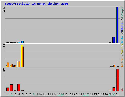 Tages-Statistik im Monat Oktober 2005