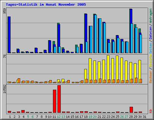 Tages-Statistik im Monat November 2005