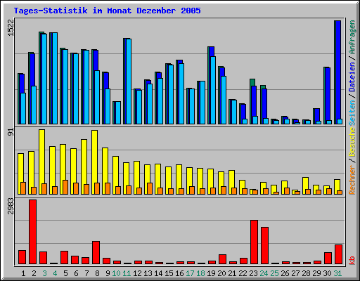 Tages-Statistik im Monat Dezember 2005