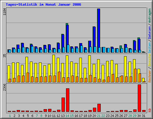 Tages-Statistik im Monat Januar 2006