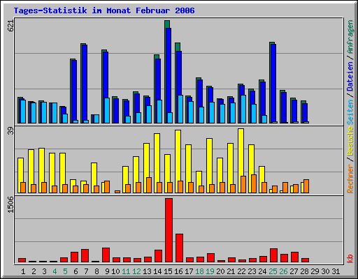 Tages-Statistik im Monat Februar 2006