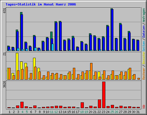 Tages-Statistik im Monat Maerz 2006