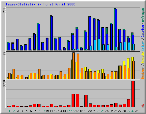 Tages-Statistik im Monat April 2006