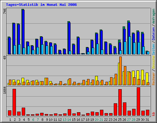 Tages-Statistik im Monat Mai 2006