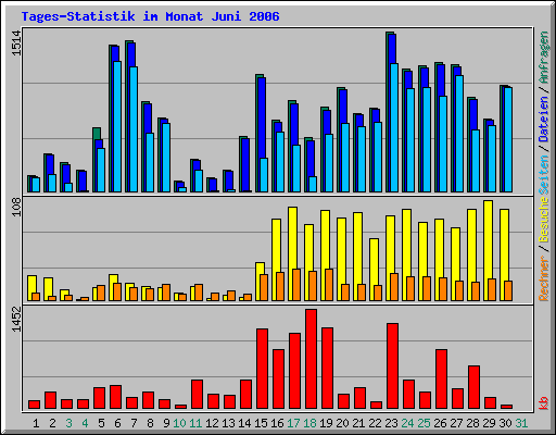 Tages-Statistik im Monat Juni 2006