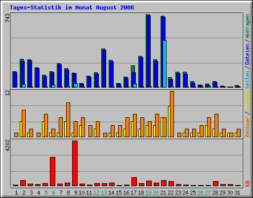 Tages-Statistik im Monat August 2006