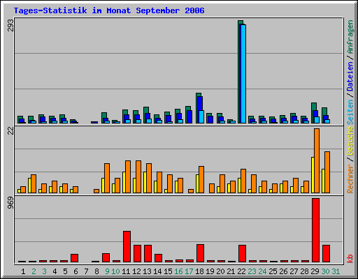 Tages-Statistik im Monat September 2006