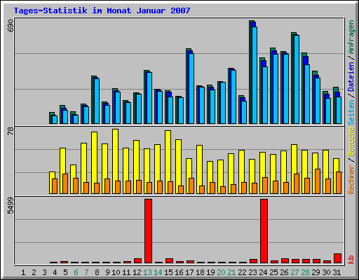 Tages-Statistik im Monat Januar 2007