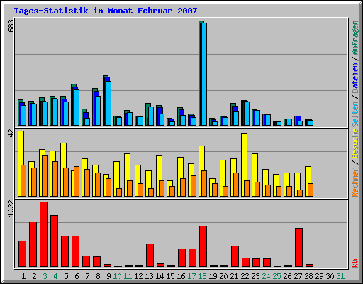 Tages-Statistik im Monat Februar 2007