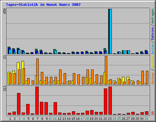 Tages-Statistik im Monat Maerz 2007