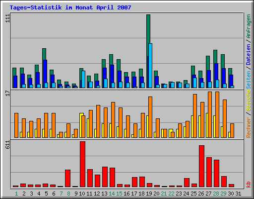 Tages-Statistik im Monat April 2007