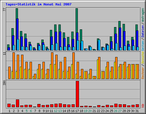Tages-Statistik im Monat Mai 2007