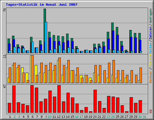 Tages-Statistik im Monat Juni 2007