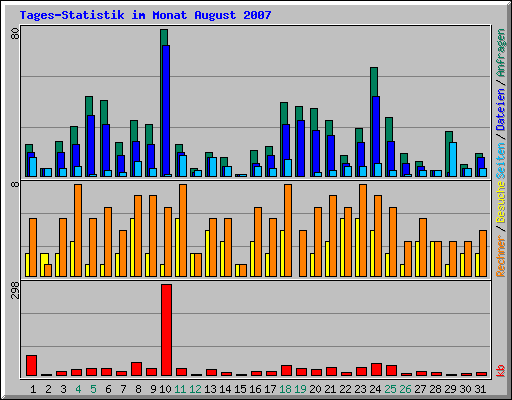 Tages-Statistik im Monat August 2007