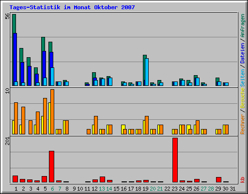 Tages-Statistik im Monat Oktober 2007
