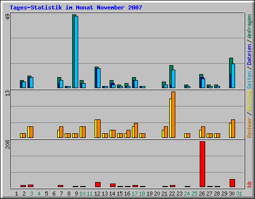Tages-Statistik im Monat November 2007