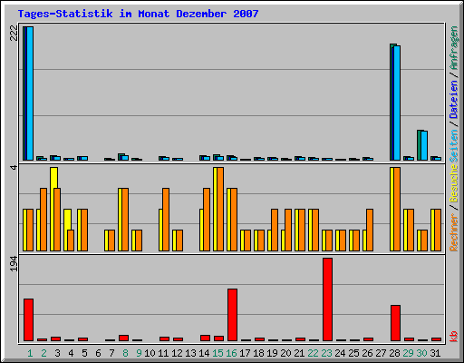 Tages-Statistik im Monat Dezember 2007