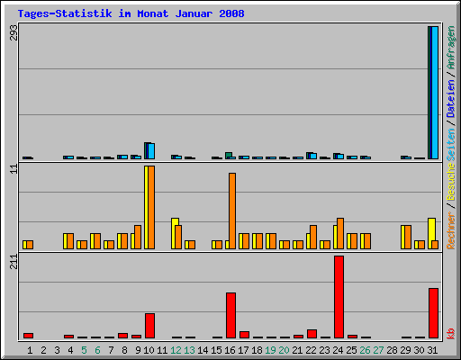 Tages-Statistik im Monat Januar 2008