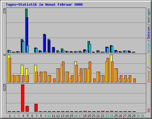 Tages-Statistik im Monat Februar 2008