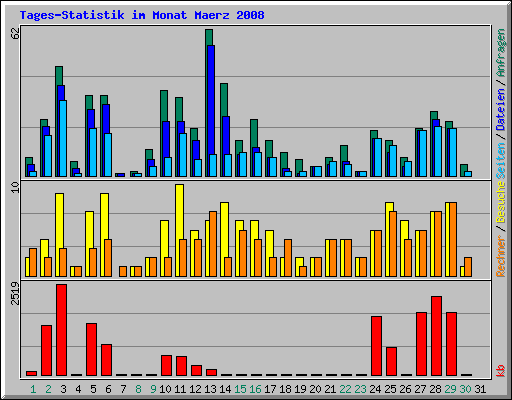 Tages-Statistik im Monat Maerz 2008