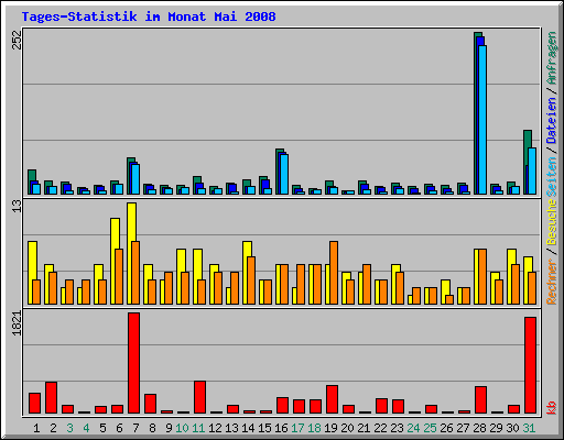 Tages-Statistik im Monat Mai 2008