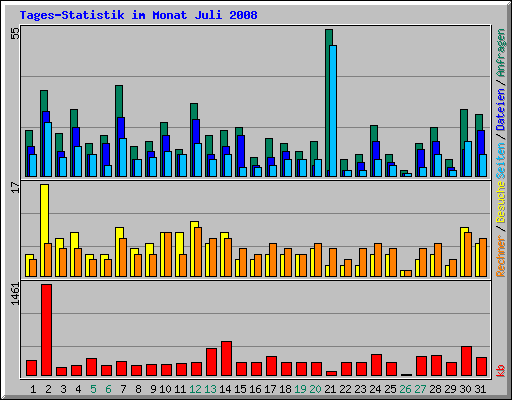 Tages-Statistik im Monat Juli 2008