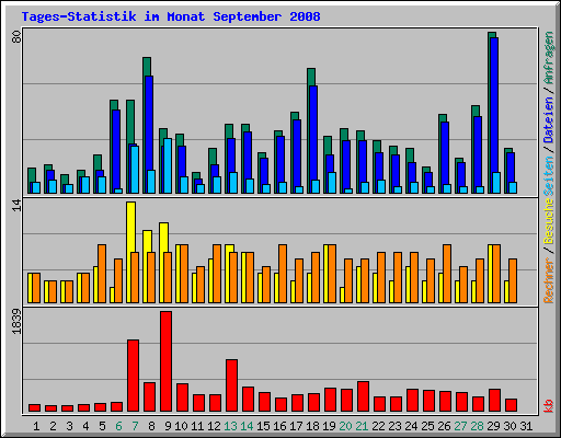 Tages-Statistik im Monat September 2008