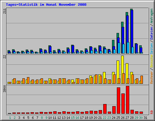 Tages-Statistik im Monat November 2008