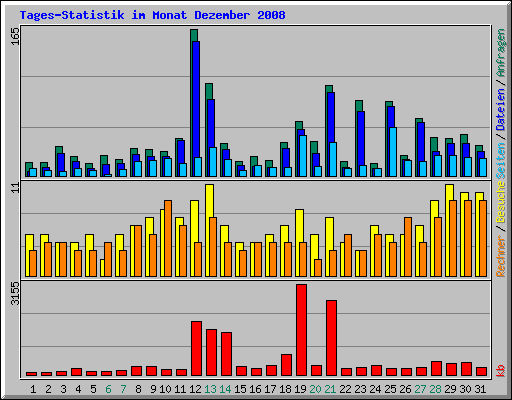 Tages-Statistik im Monat Dezember 2008
