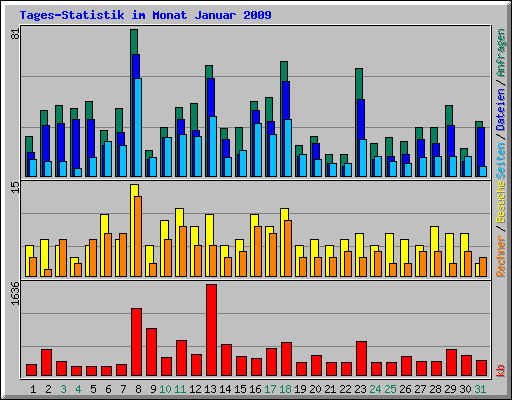 Tages-Statistik im Monat Januar 2009