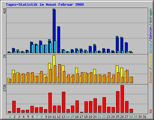 Tages-Statistik im Monat Februar 2009