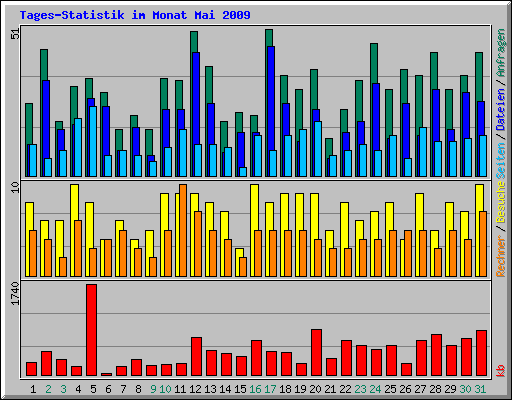 Tages-Statistik im Monat Mai 2009