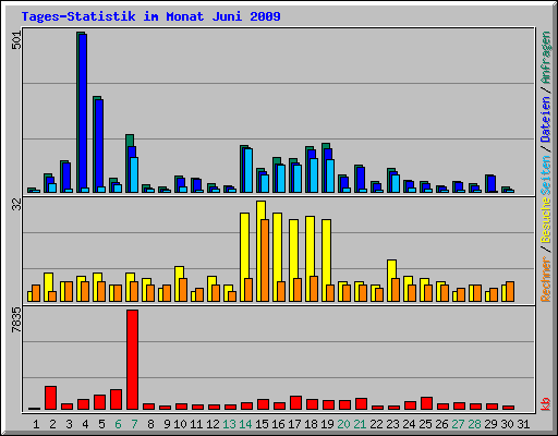 Tages-Statistik im Monat Juni 2009