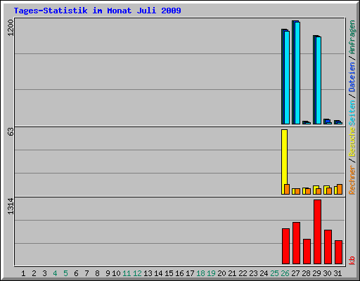 Tages-Statistik im Monat Juli 2009