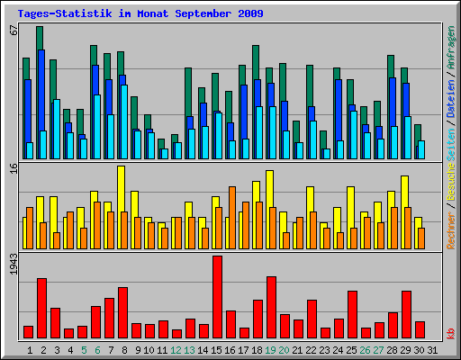 Tages-Statistik im Monat September 2009