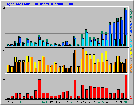 Tages-Statistik im Monat Oktober 2009