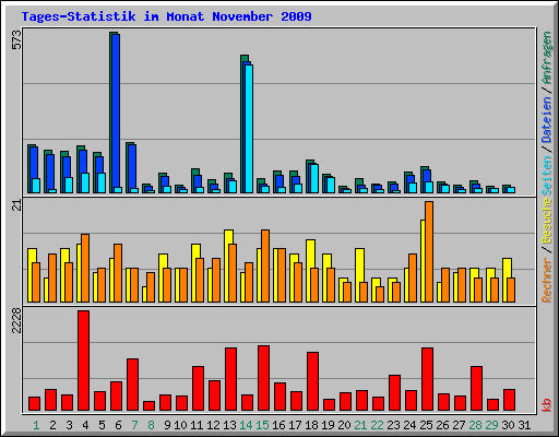 Tages-Statistik im Monat November 2009