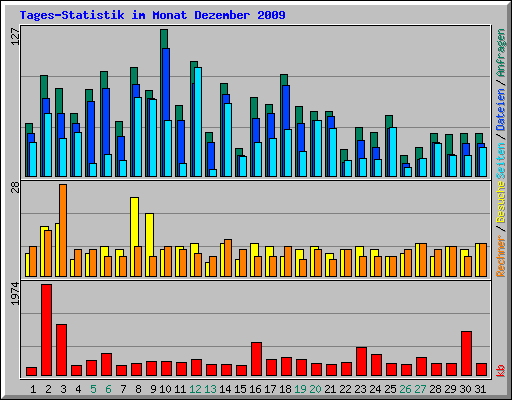 Tages-Statistik im Monat Dezember 2009