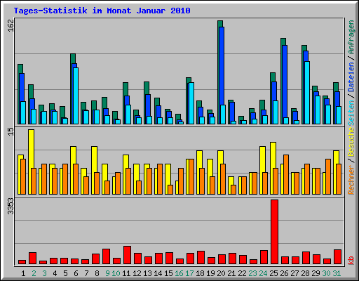 Tages-Statistik im Monat Januar 2010