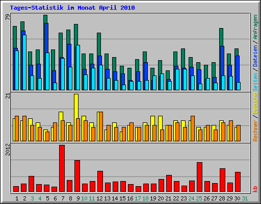 Tages-Statistik im Monat April 2010