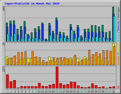 Tages-Statistik im Monat Mai 2010